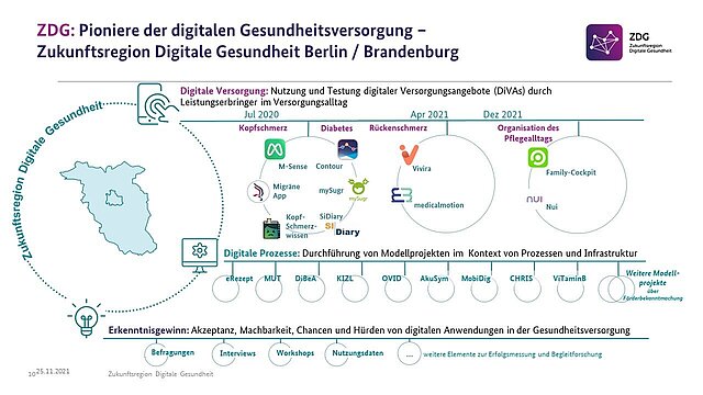 Die Zukunftsregion Digitale Gesundheit Stellt Sich Vor | BMG