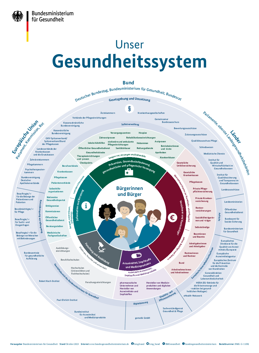 Schaubild „Unser Gesundheitssystem“ | BMG