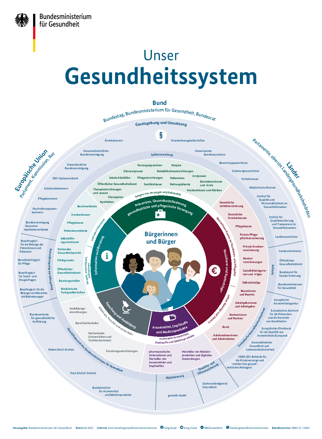 Schaubild „Unser Gesundheitssystem“